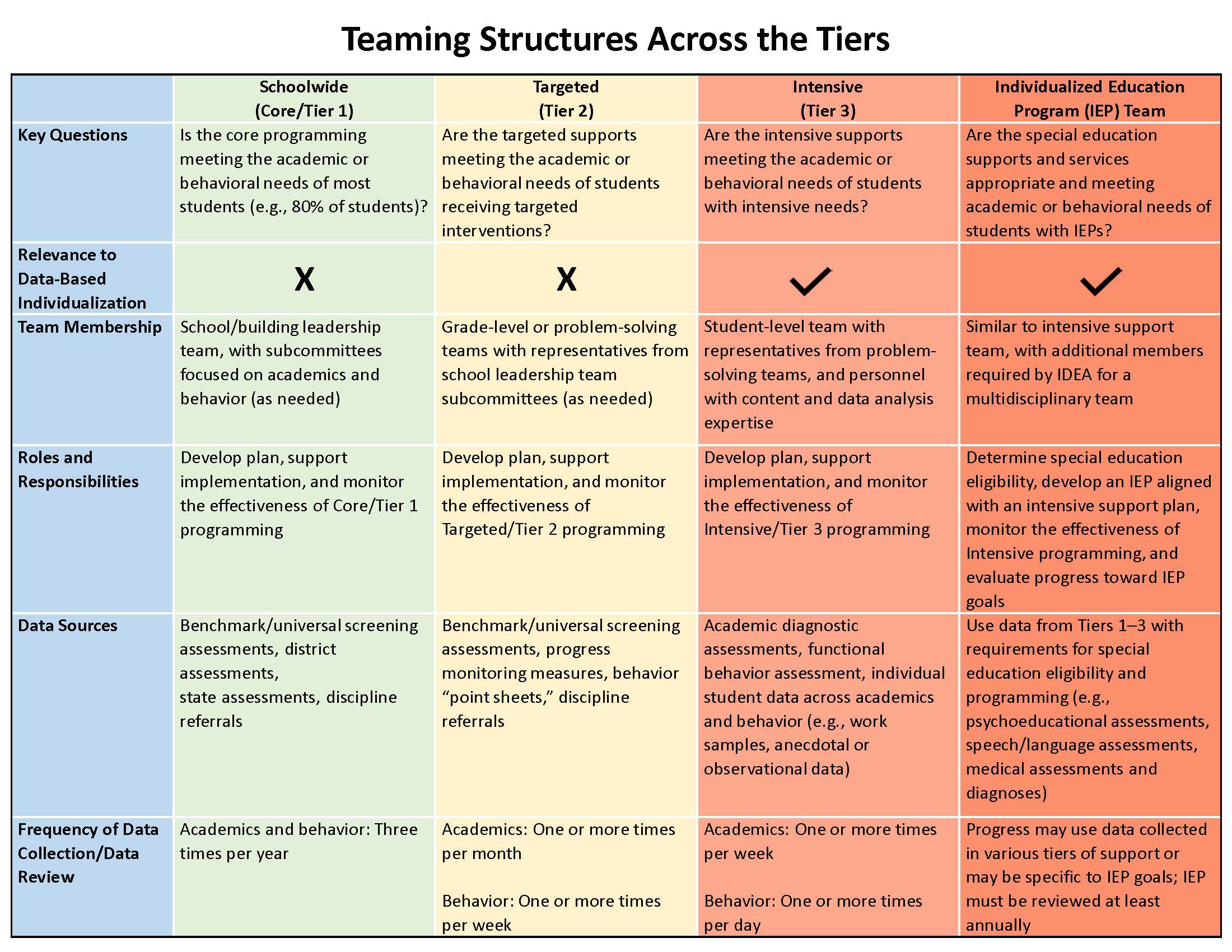 table of teaming considerations across the tiers