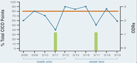 Progress Monitoring Charts