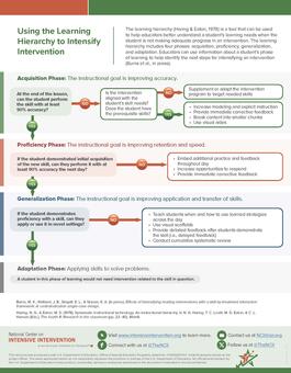 Learning Hierarchy Infographic