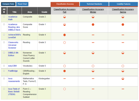 Academic Screening Tools Chart